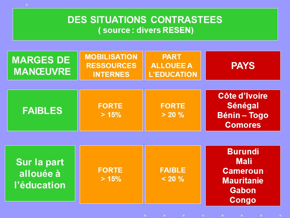 MARGES DE MANŒUVRE MOBILISATION RESSOURCES INTERNES PART ALLOUEE A LEDUCATION PAYS FAIBLES FORTE > 15% FORTE > 20 % Côte dIvoire Sénégal Bénin – Togo Comores Sur la part allouée à léducation FORTE > 15% FAIBLE < 20 % Burundi Mali Cameroun Mauritanie Gabon Congo DES SITUATIONS CONTRASTEES ( source : divers RESEN)