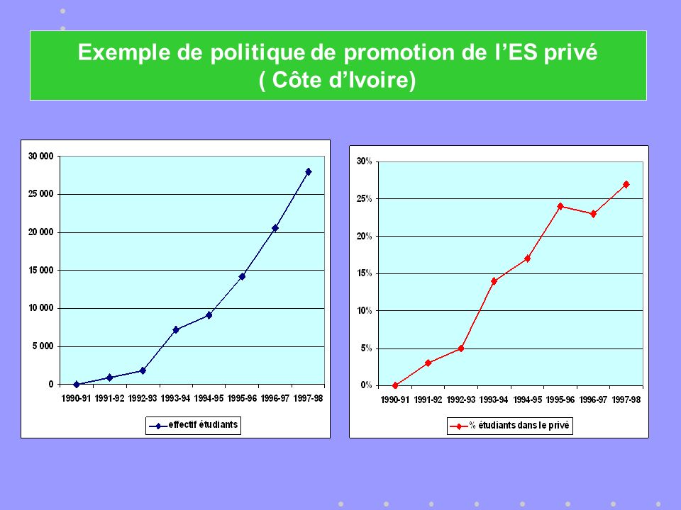 Exemple de politique de promotion de lES privé ( Côte dIvoire)