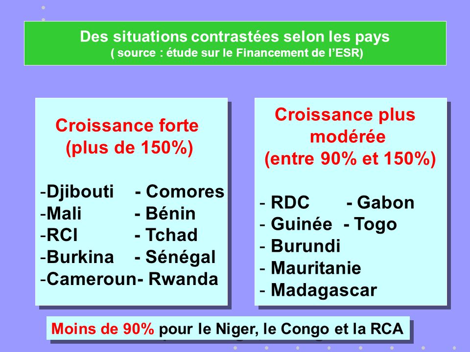 Croissance forte (plus de 150%) -Djibouti - Comores -Mali- Bénin -RCI- Tchad -Burkina- Sénégal -Cameroun- Rwanda Croissance forte (plus de 150%) -Djibouti - Comores -Mali- Bénin -RCI- Tchad -Burkina- Sénégal -Cameroun- Rwanda Croissance plus modérée (entre 90% et 150%) - RDC - Gabon - Guinée - Togo - Burundi - Mauritanie - Madagascar Croissance plus modérée (entre 90% et 150%) - RDC - Gabon - Guinée - Togo - Burundi - Mauritanie - Madagascar Moins de 90% pour le Niger, le Congo et la RCA Des situations contrastées selon les pays ( source : étude sur le Financement de lESR)