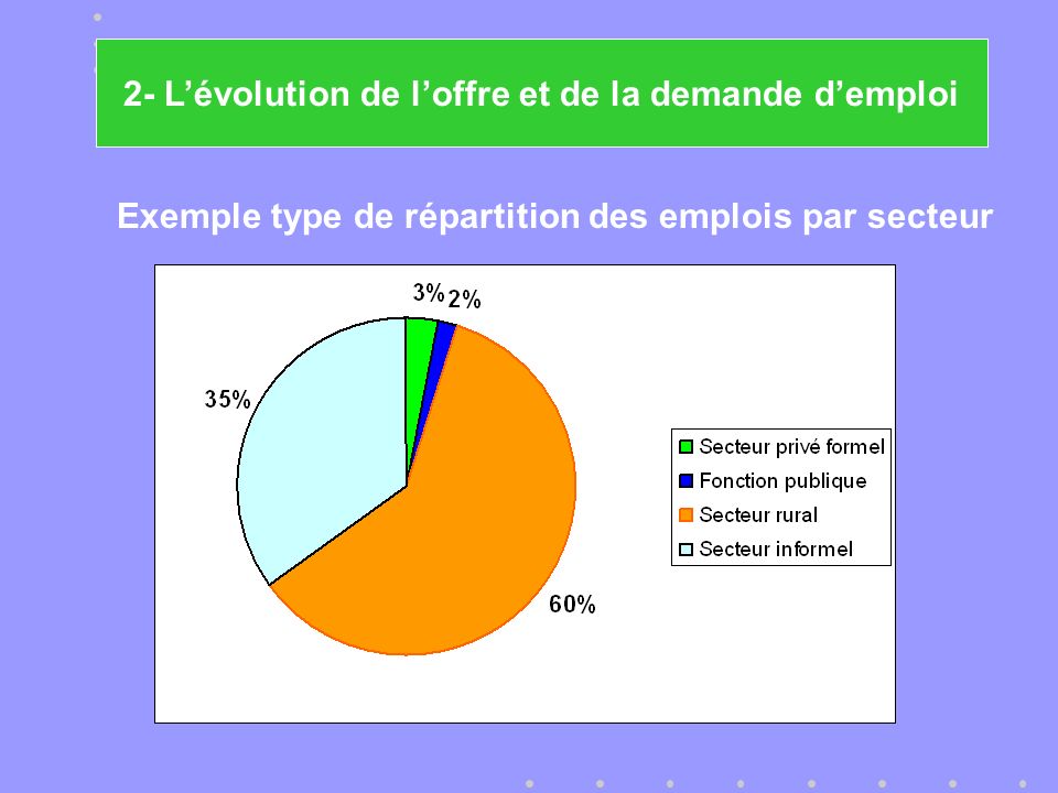 Exemple type de répartition des emplois par secteur 2- Lévolution de loffre et de la demande demploi