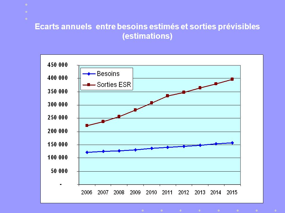 Ecarts annuels entre besoins estimés et sorties prévisibles (estimations)
