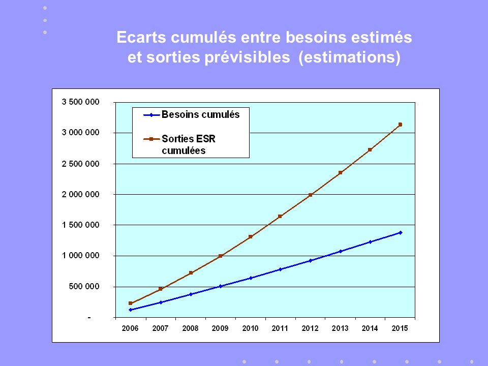 Ecarts cumulés entre besoins estimés et sorties prévisibles (estimations)