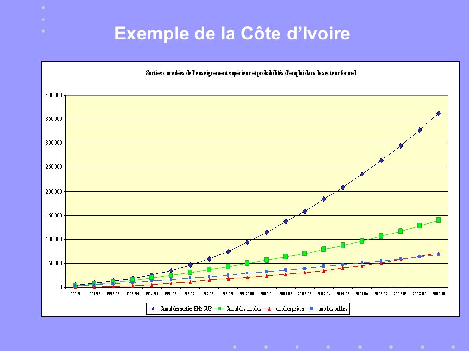 Exemple de la Côte dIvoire