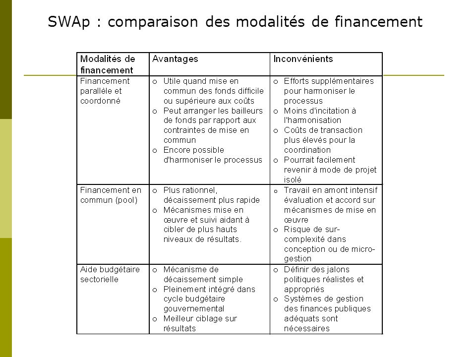SWAp : comparaison des modalités de financement
