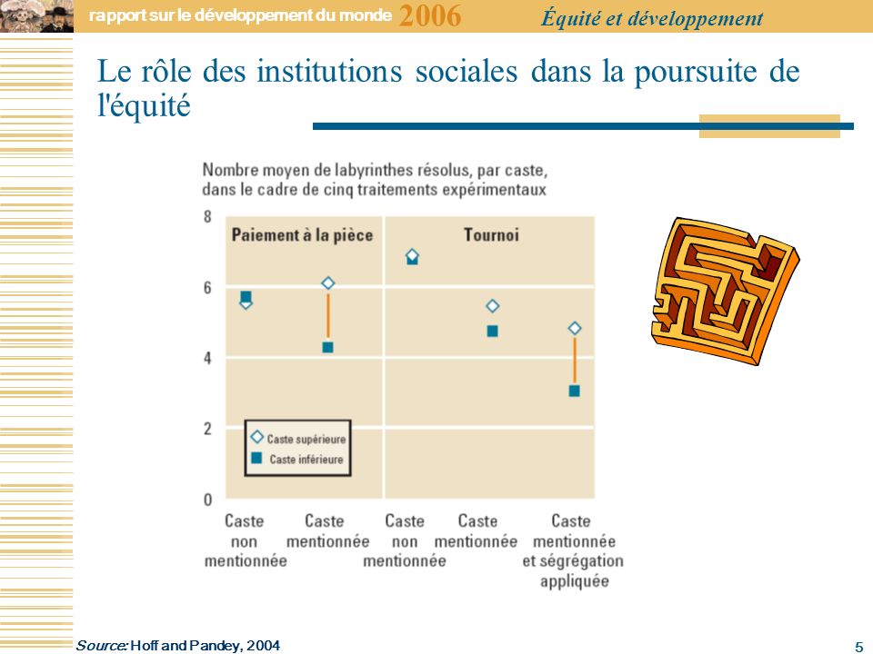 2006 rapport sur le développement du monde Équité et développement 5 Le rôle des institutions sociales dans la poursuite de l équité Source: Hoff and Pandey, 2004