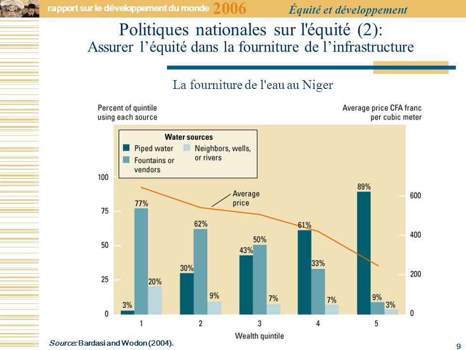 2006 rapport sur le développement du monde Équité et développement 9 Politiques nationales sur l équité (2): Assurer léquité dans la fourniture de linfrastructure La fourniture de l eau au Niger Source: Bardasi and Wodon (2004).