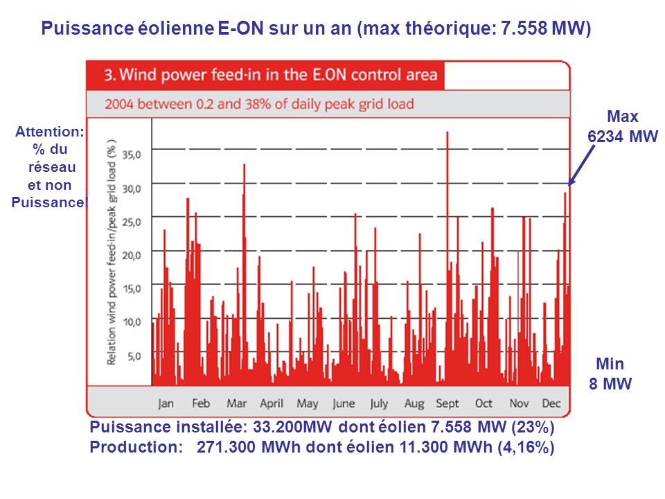 Puissance éolienne E-ON sur un an (max théorique: MW) Max 6234 MW Min 8 MW Puissance installée: MW dont éolien MW (23%) Production: MWh dont éolien MWh (4,16%) Attention: % du réseau et non Puissance!