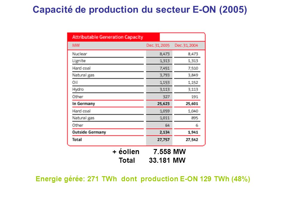 Capacité de production du secteur E-ON (2005) Energie gérée: 271 TWh dont production E-ON 129 TWh (48%) + éolien MW Total MW