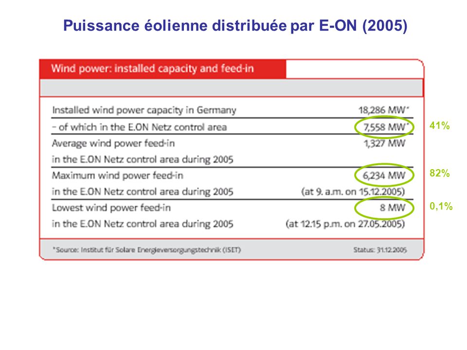 Puissance éolienne distribuée par E-ON (2005) 41% 82% 0,1%