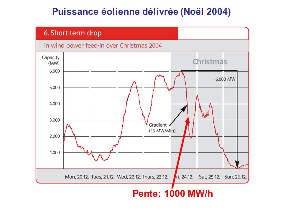 Pente: 1000 MW/h Puissance éolienne délivrée (Noël 2004)