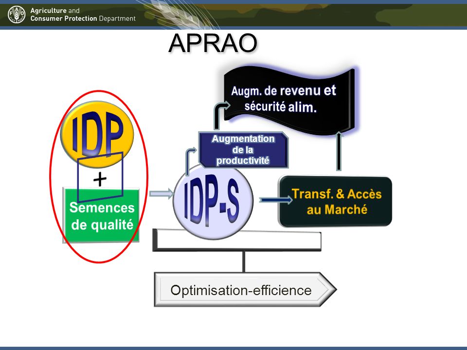 Optimisation-efficience APRAO