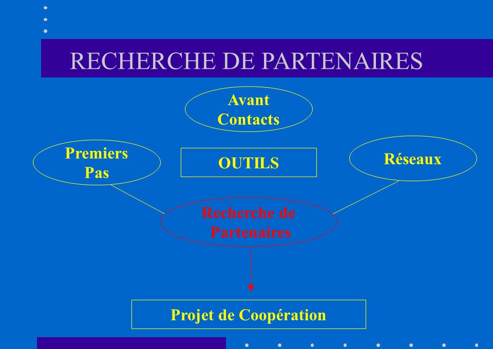 Avant Contacts OUTILS Projet de Coopération Premiers Pas Réseaux Recherche de Partenaires RECHERCHE DE PARTENAIRES