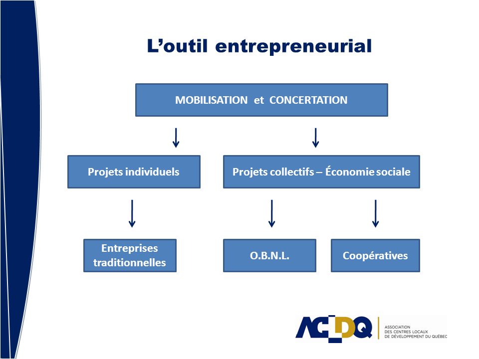 Loutil entrepreneurial MOBILISATION et CONCERTATION O.B.N.L.Coopératives Projets collectifs – Économie socialeProjets individuels Entreprises traditionnelles