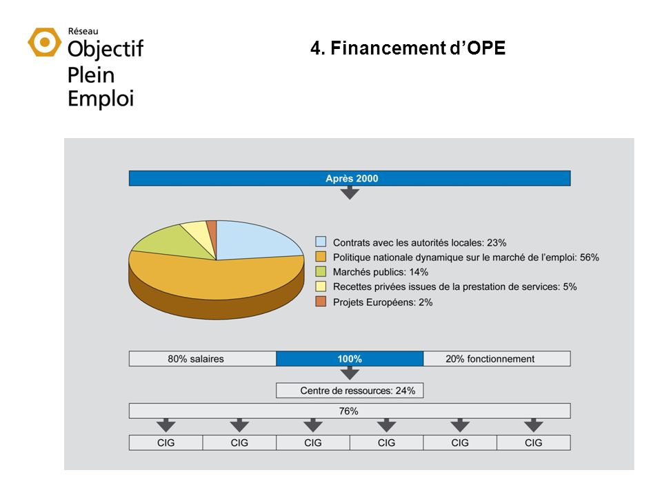 4. Financement dOPE