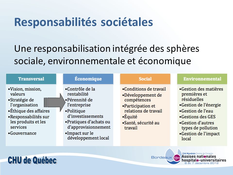 Responsabilités sociétales Une responsabilisation intégrée des sphères sociale, environnementale et économique