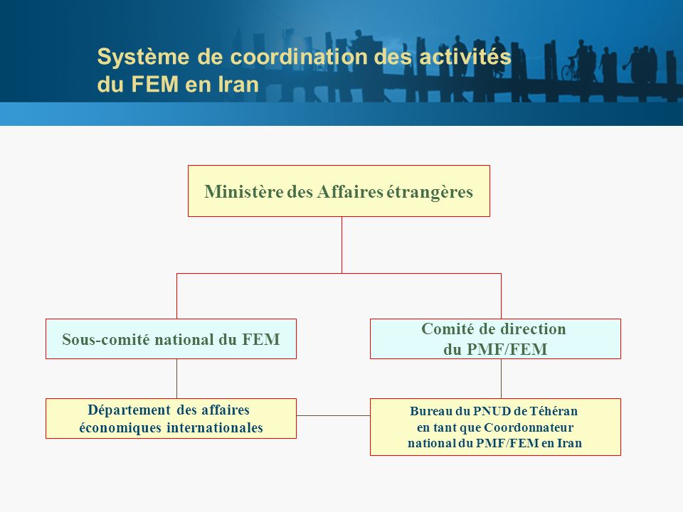 Système de coordination des activités du FEM en Iran Ministère des Affaires étrangères Sous-comité national du FEM Comité de direction du PMF/FEM Département des affaires économiques internationales Bureau du PNUD de Téhéran en tant que Coordonnateur national du PMF/FEM en Iran