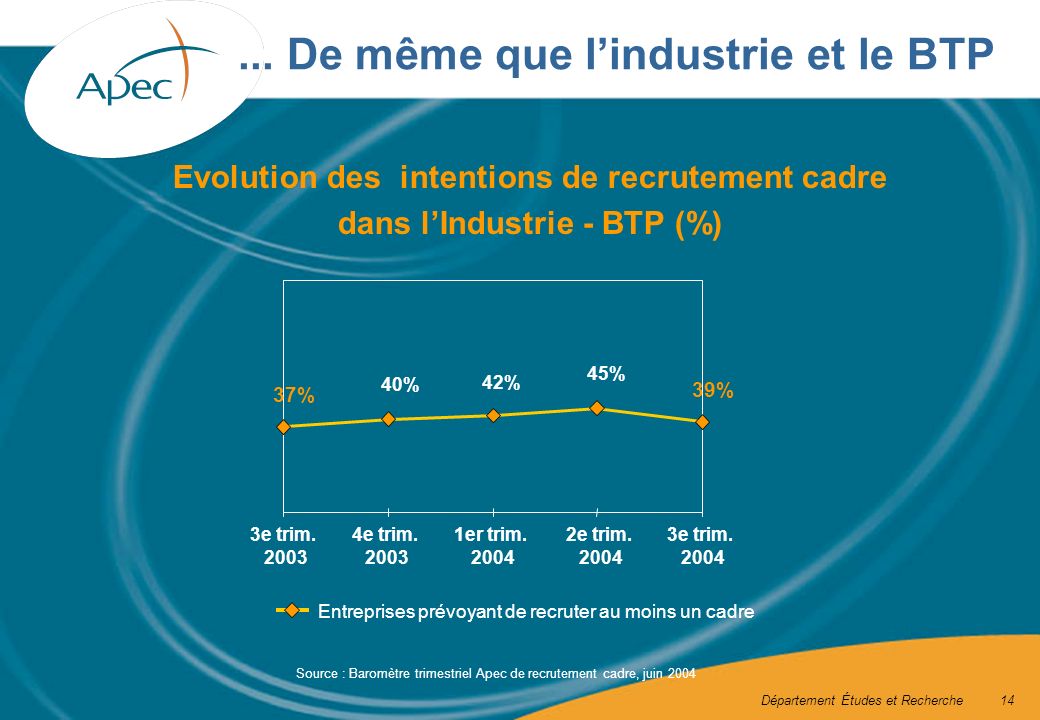 Département Études et Recherche14... De même que lindustrie et le BTP 39% 45% 42% 40% 37% 3e trim.