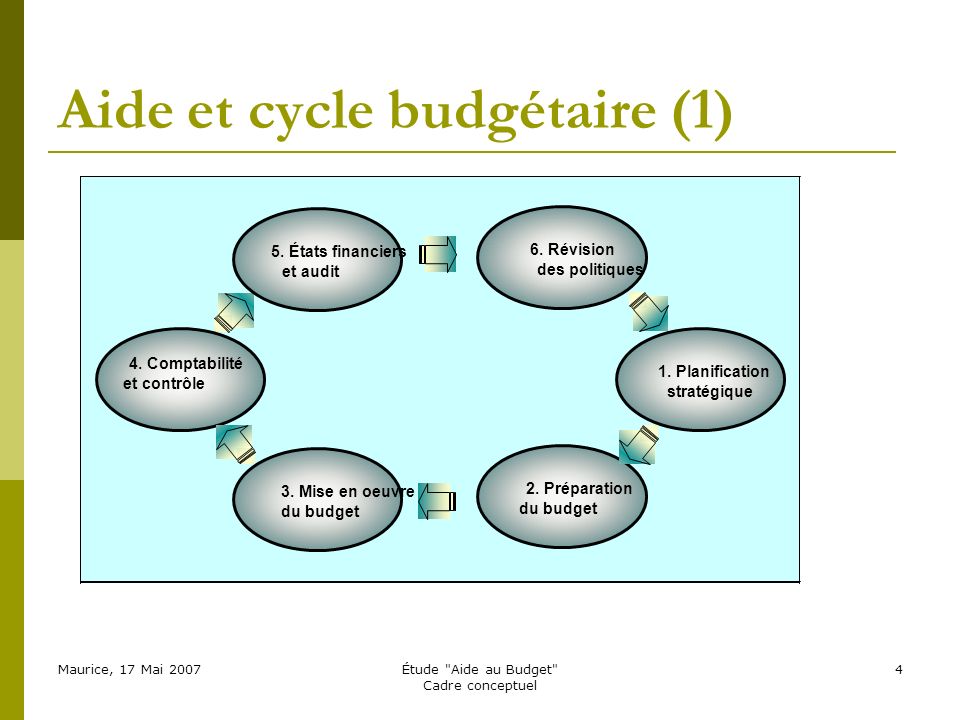 Maurice, 17 Mai 2007Étude Aide au Budget Cadre conceptuel 4 Aide et cycle budgétaire (1) 4.