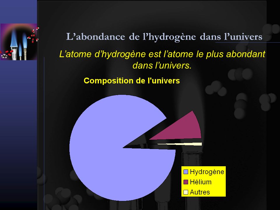 Labondance de lhydrogène dans lunivers Latome dhydrogène est latome le plus abondant dans lunivers.