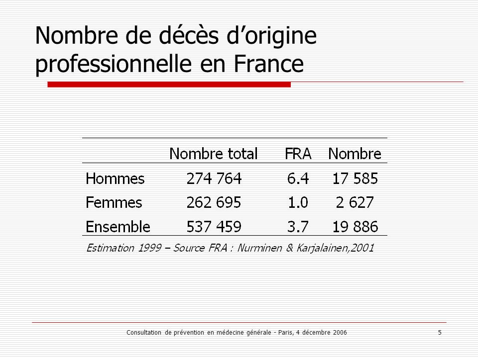 Consultation de prévention en médecine générale - Paris, 4 décembre Nombre de décès dorigine professionnelle en France