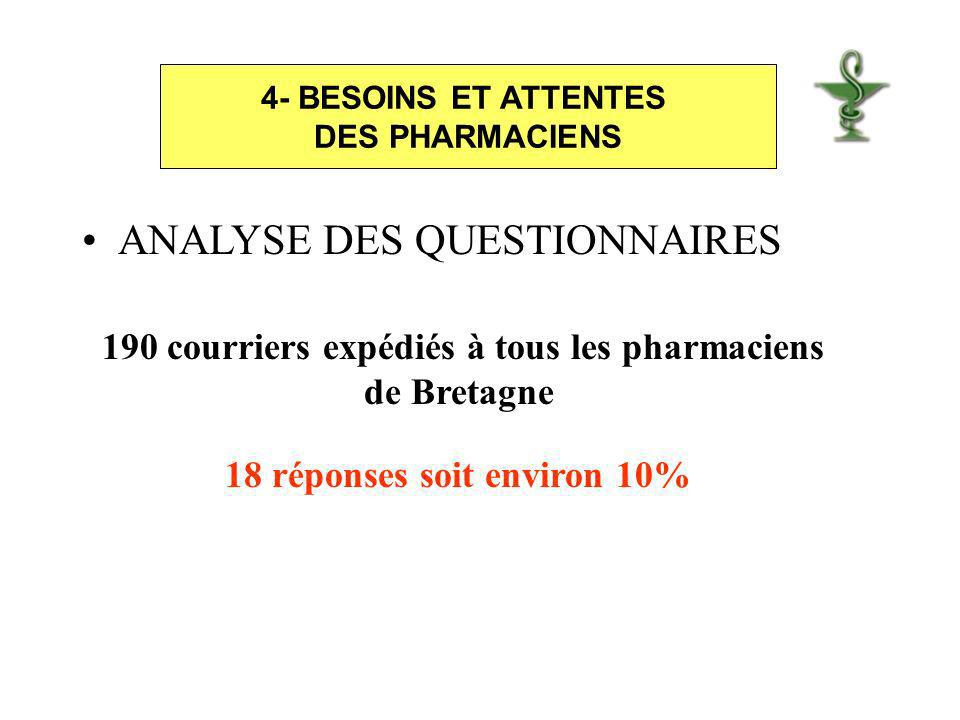 ANALYSE DES QUESTIONNAIRES 4- BESOINS ET ATTENTES DES PHARMACIENS 190 courriers expédiés à tous les pharmaciens de Bretagne 18 réponses soit environ 10%