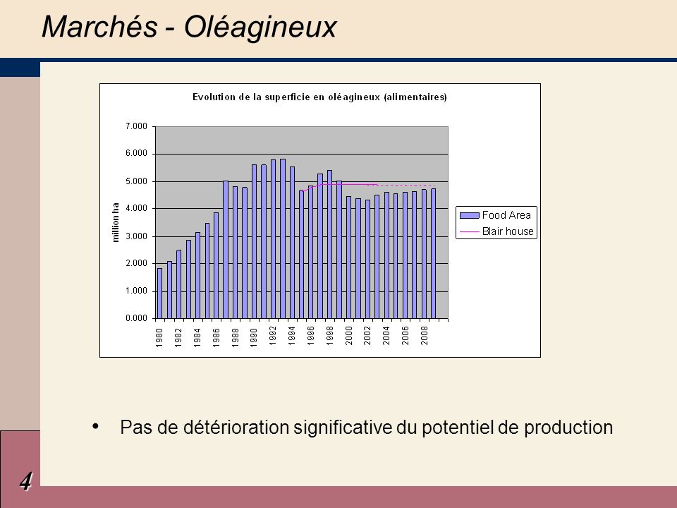 4 Pas de détérioration significative du potentiel de production Marchés - Oléagineux