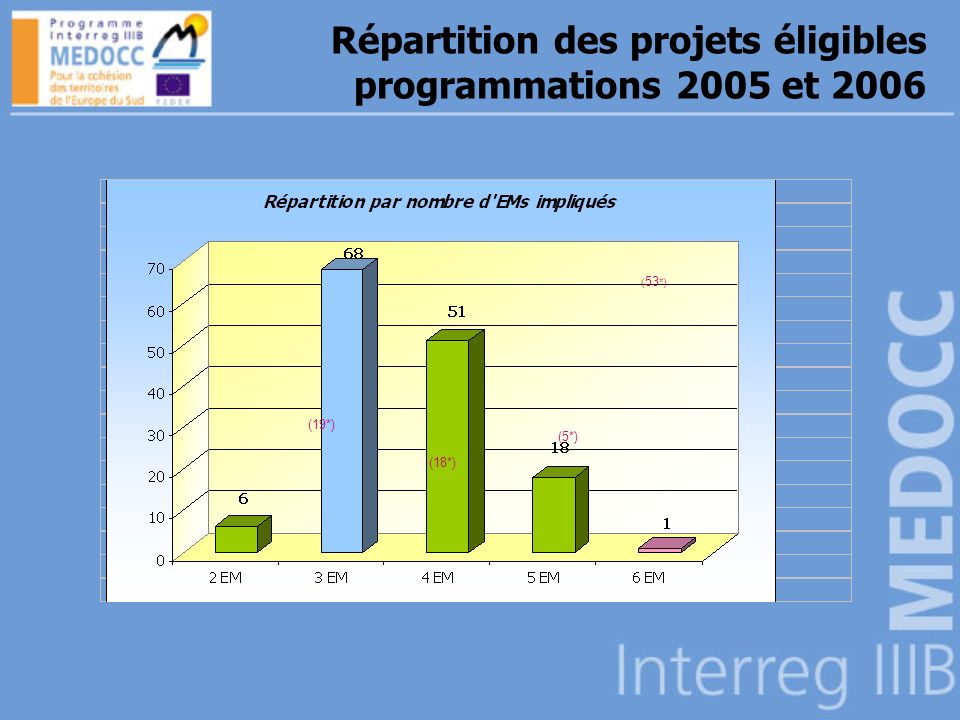 (19*) (18*) (5*) ( 53 *) Répartition des projets éligibles programmations 2005 et 2006