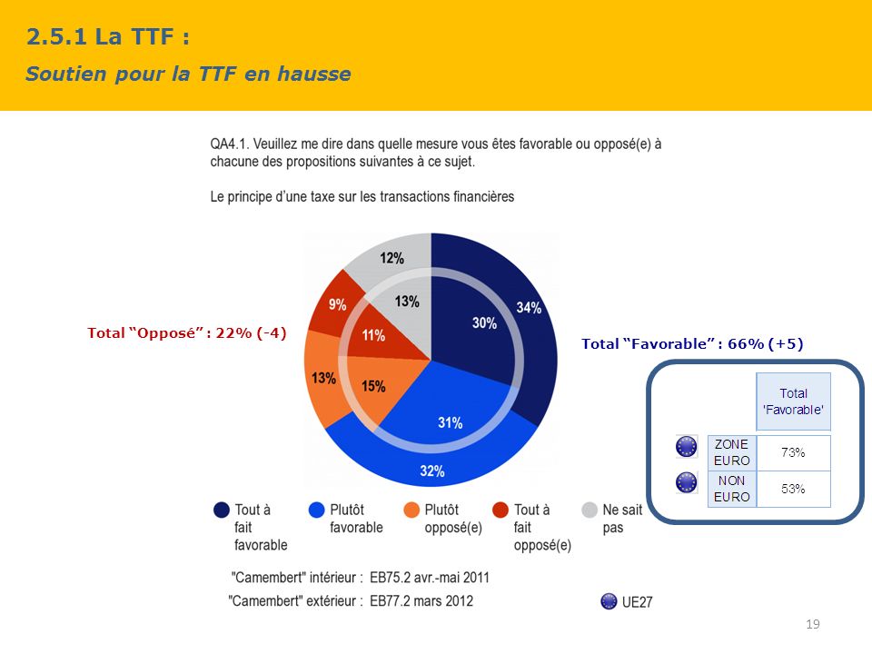 2.5.1 La TTF : Soutien pour la TTF en hausse 19 Total Favorable : 66% (+5) Total Opposé : 22% (-4)