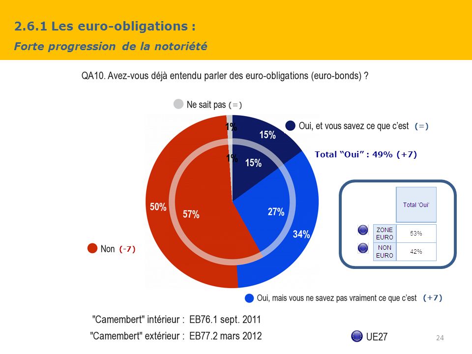 2.6.1 Les euro-obligations : Forte progression de la notoriété 24 (+7) (-7) (=) Total Oui : 49% (+7)