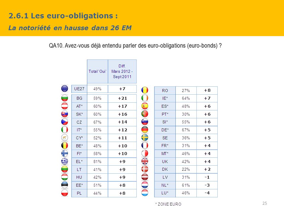 2.6.1 Les euro-obligations : La notoriété en hausse dans 26 EM 25