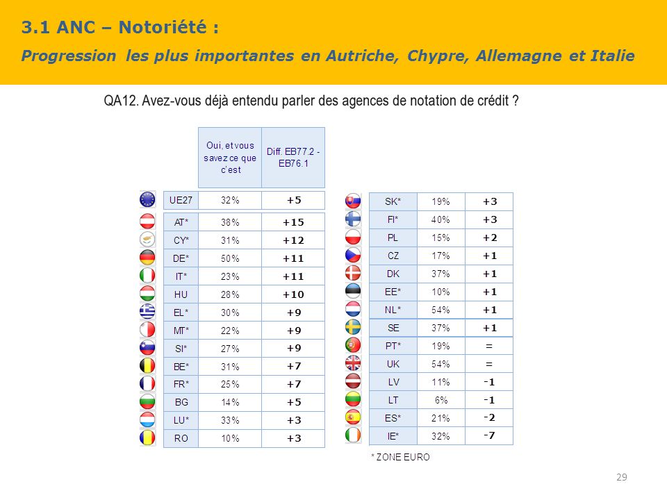 3.1 ANC – Notoriété : Progression les plus importantes en Autriche, Chypre, Allemagne et Italie 29