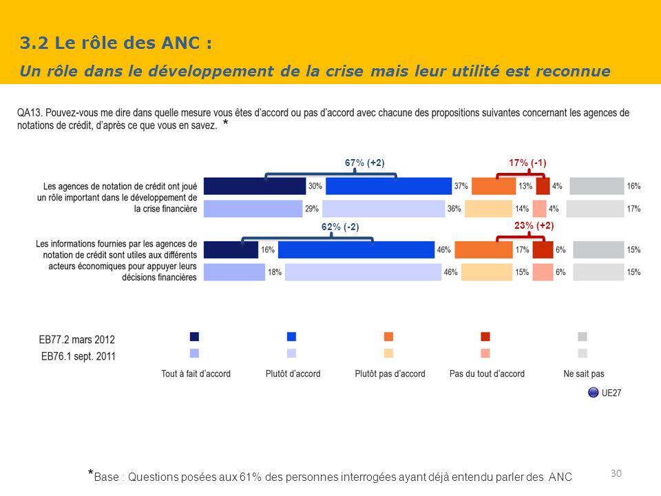 3.2 Le rôle des ANC : Un rôle dans le développement de la crise mais leur utilité est reconnue 30 * Base : Questions posées aux 61% des personnes interrogées ayant déjà entendu parler des ANC * 67% (+2) 62% (-2) 17% (-1) 23% (+2)