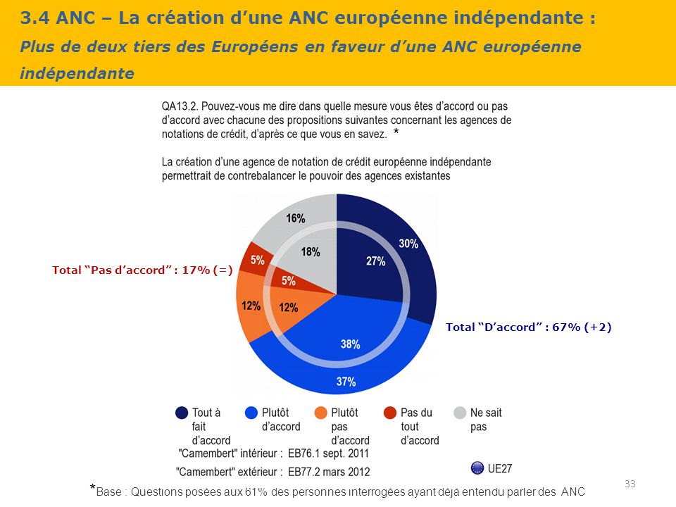 3.4 ANC – La création dune ANC européenne indépendante : Plus de deux tiers des Européens en faveur dune ANC européenne indépendante 33 * Base : Questions posées aux 61% des personnes interrogées ayant déjà entendu parler des ANC * Total Daccord : 67% (+2) Total Pas daccord : 17% (=)