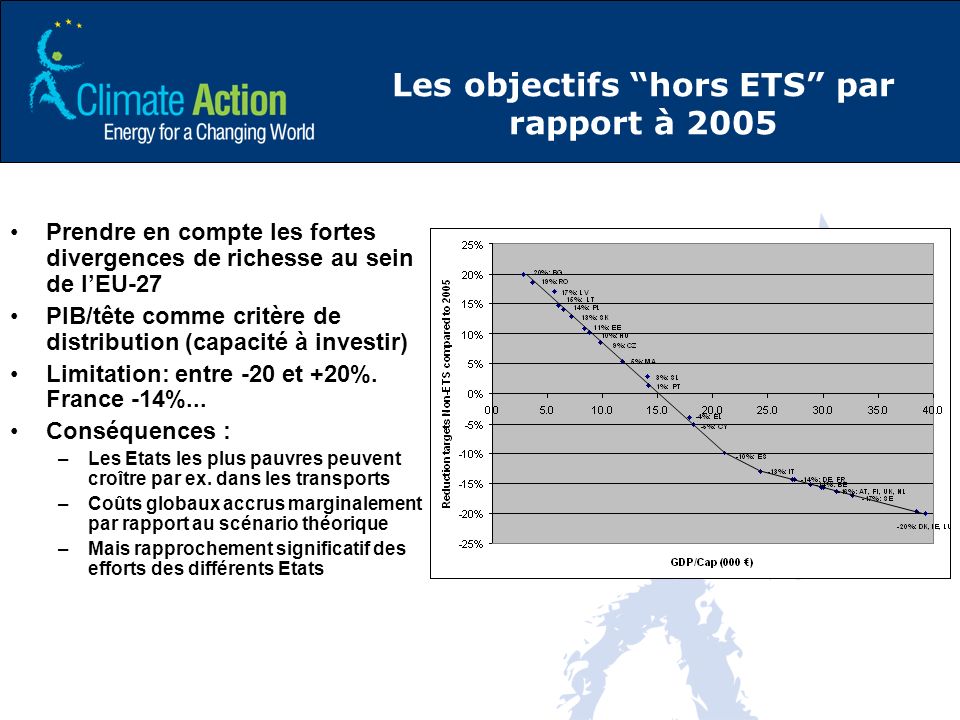 Les objectifs hors ETS par rapport à 2005 Prendre en compte les fortes divergences de richesse au sein de lEU-27 PIB/tête comme critère de distribution (capacité à investir) Limitation: entre -20 et +20%.