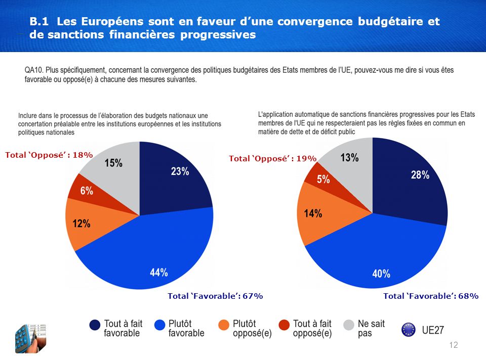 12 B.1 Les Européens sont en faveur dune convergence budgétaire et de sanctions financières progressives Total Favorable: 67% Total Opposé : 18% Total Favorable: 68% Total Opposé : 19%