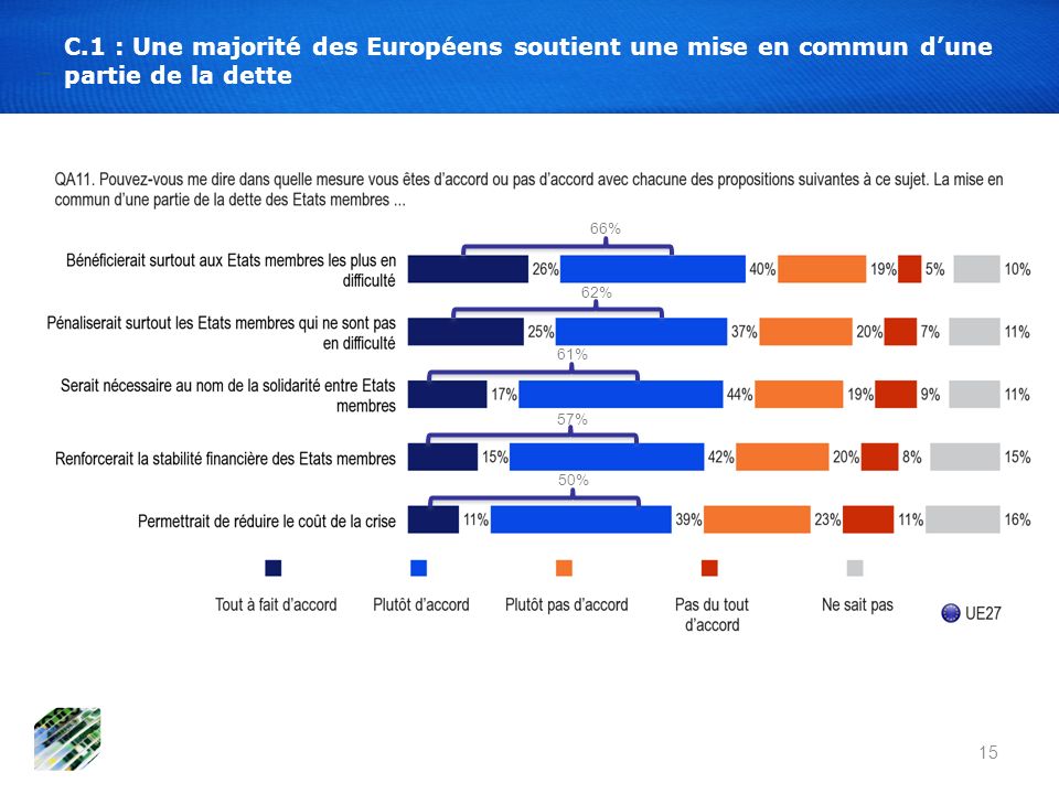 15 C.1 : Une majorité des Européens soutient une mise en commun dune partie de la dette 66% 62% 61% 57% 50%