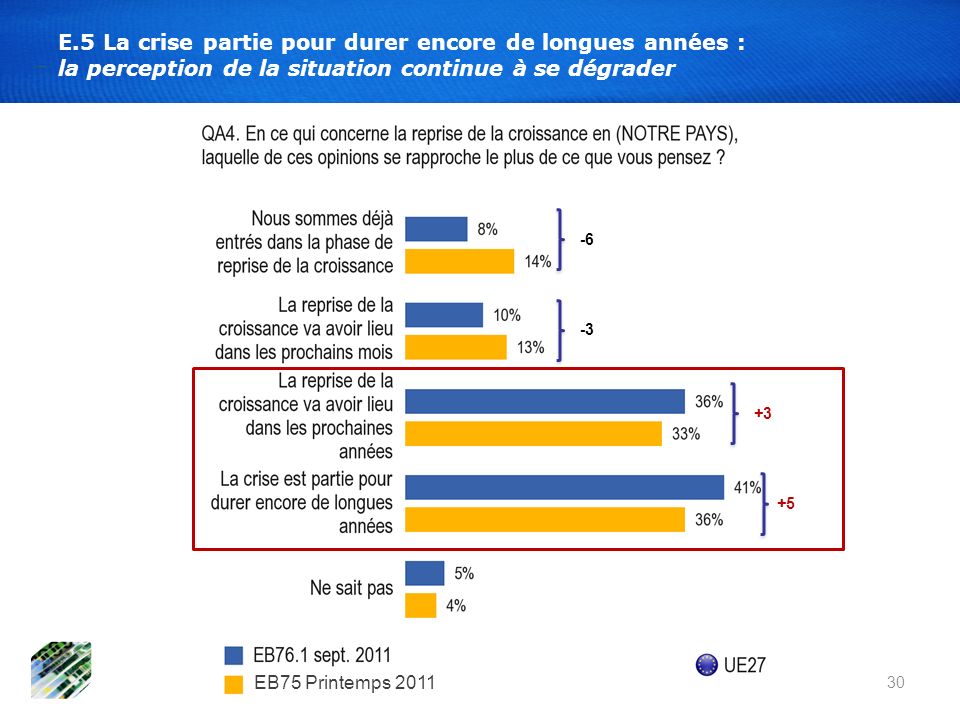30 E.5 La crise partie pour durer encore de longues années : la perception de la situation continue à se dégrader EB75 Printemps 2011