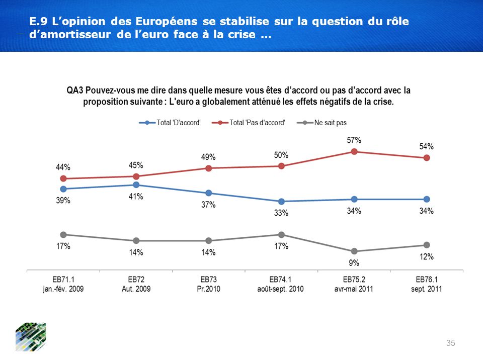 E.9 Lopinion des Européens se stabilise sur la question du rôle damortisseur de leuro face à la crise … 35