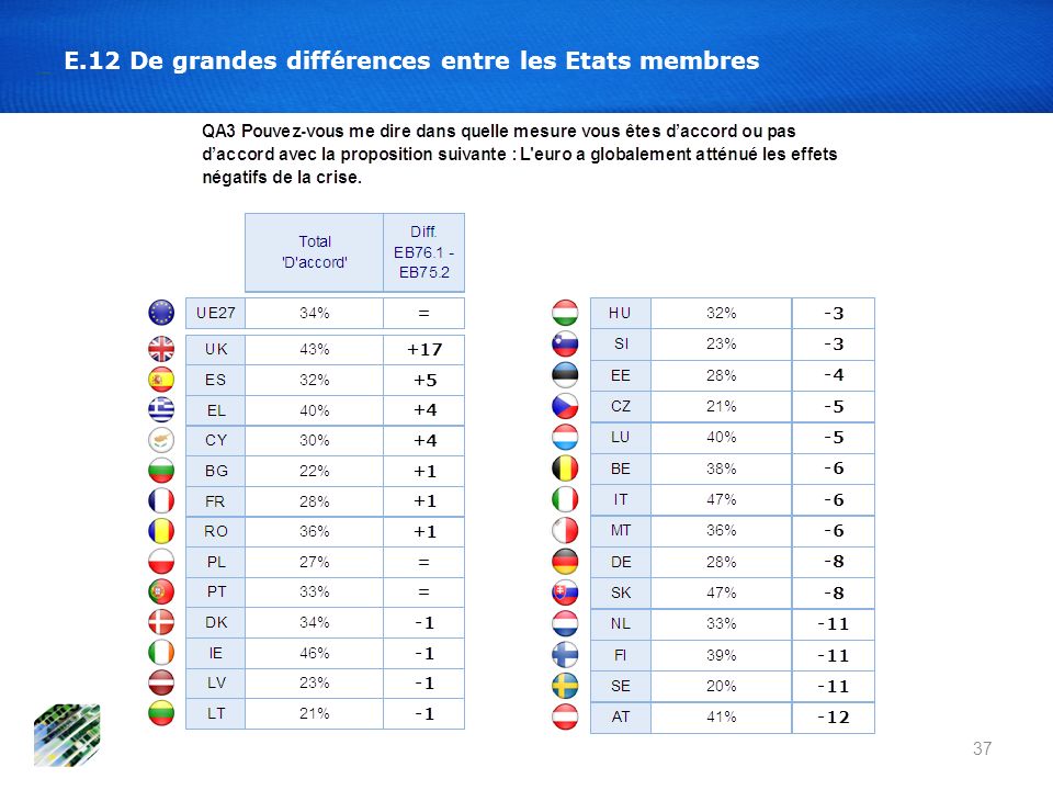 E.12 De grandes différences entre les Etats membres 37