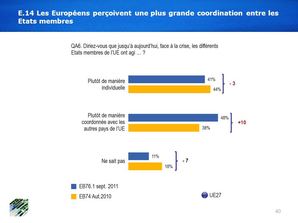 E.14 Les Européens perçoivent une plus grande coordination entre les Etats membres