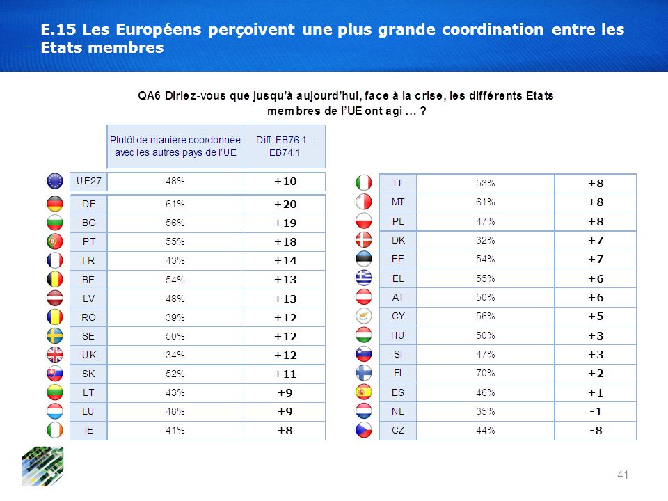 E.15 Les Européens perçoivent une plus grande coordination entre les Etats membres 41