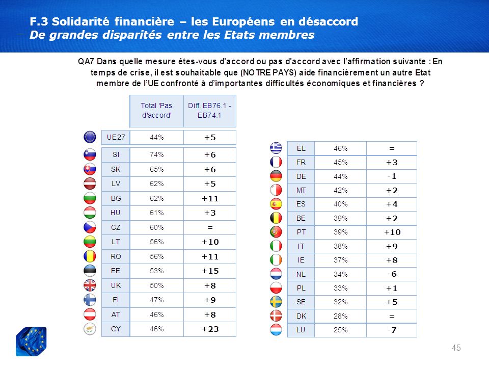 F.3 Solidarité financière – les Européens en désaccord De grandes disparités entre les Etats membres 45
