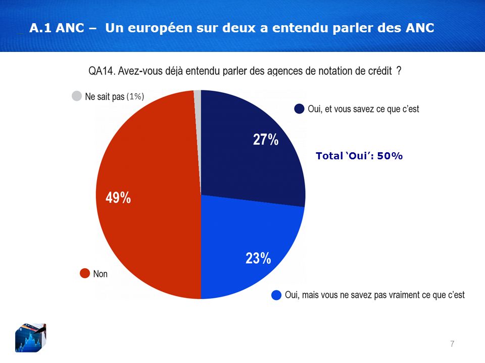 7 A.1 ANC – Un européen sur deux a entendu parler des ANC Total Oui: 50% (1%)