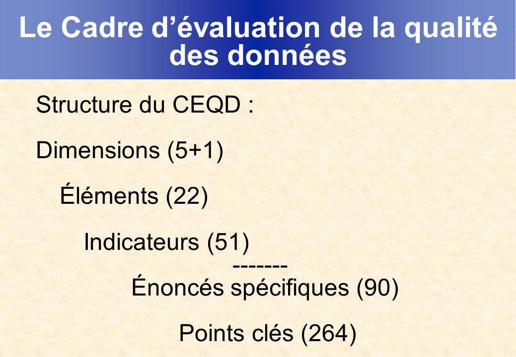 Le Cadre dévaluation de la qualité des données Structure du CEQD : Dimensions (5+1) Éléments (22) Indicateurs (51) Énoncés spécifiques (90) Points clés (264)