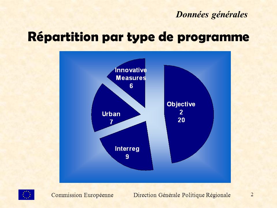 2 Répartition par type de programme Données générales Commission Européenne Direction Générale Politique Régionale