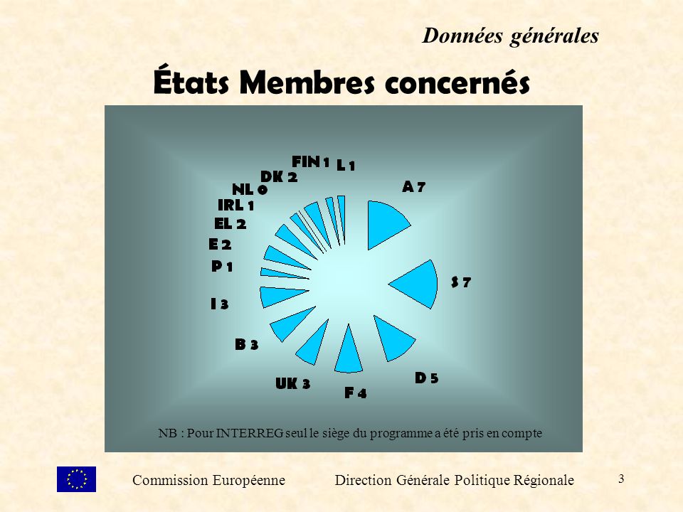 3 États Membres concernés Données générales Commission Européenne Direction Générale Politique Régionale NB : Pour INTERREG seul le siège du programme a été pris en compte