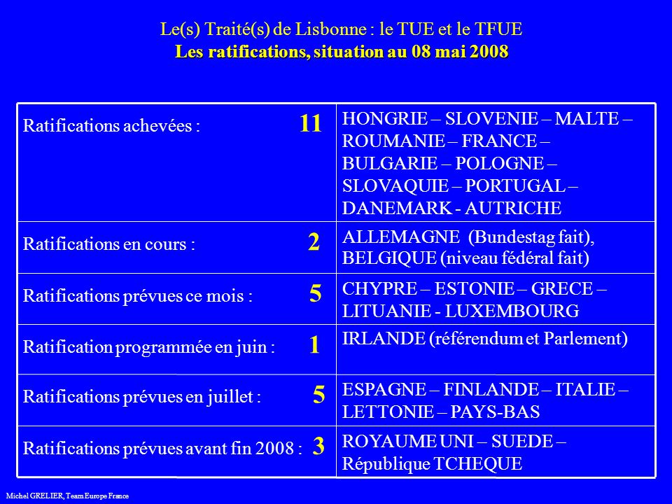 Les ratifications, situation au 08 mai 2008 Le(s) Traité(s) de Lisbonne : le TUE et le TFUE Les ratifications, situation au 08 mai 2008 Michel GRELIER, Team Europe France ROYAUME UNI – SUEDE – République TCHEQUE Ratifications prévues avant fin 2008 : 3 ESPAGNE – FINLANDE – ITALIE – LETTONIE – PAYS-BAS Ratifications prévues en juillet : 5 IRLANDE (référendum et Parlement) Ratification programmée en juin : 1 CHYPRE – ESTONIE – GRECE – LITUANIE - LUXEMBOURG Ratifications prévues ce mois : 5 ALLEMAGNE (Bundestag fait), BELGIQUE (niveau fédéral fait) Ratifications en cours : 2 HONGRIE – SLOVENIE – MALTE – ROUMANIE – FRANCE – BULGARIE – POLOGNE – SLOVAQUIE – PORTUGAL – DANEMARK - AUTRICHE Ratifications achevées : 11