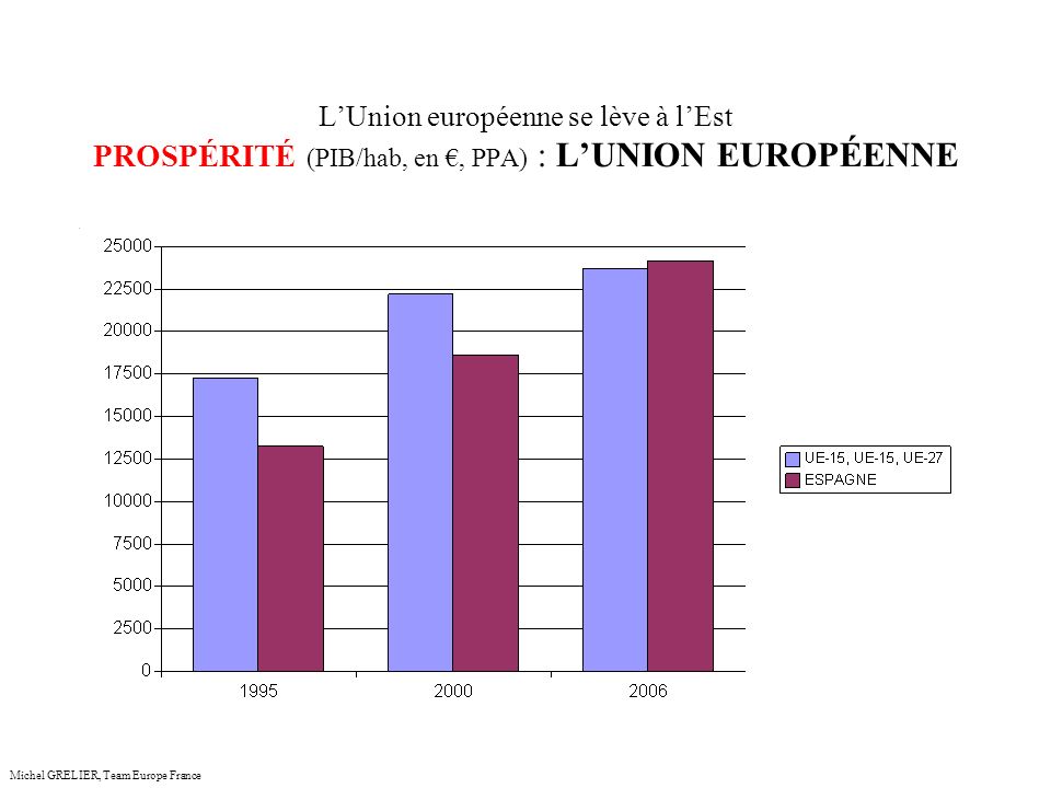 LUnion européenne se lève à lEst PROSPÉRITÉ (PIB/hab, en, PPA) : LUNION EUROPÉENNE Michel GRELIER, Team Europe France