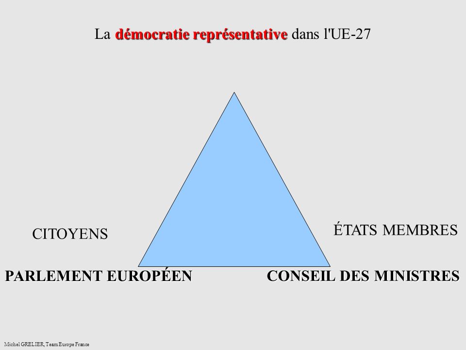 démocratie représentative La démocratie représentative dans l UE-27 Michel GRELIER, Team Europe France CITOYENS PARLEMENT EUROPÉEN ÉTATS MEMBRES CONSEIL DES MINISTRES