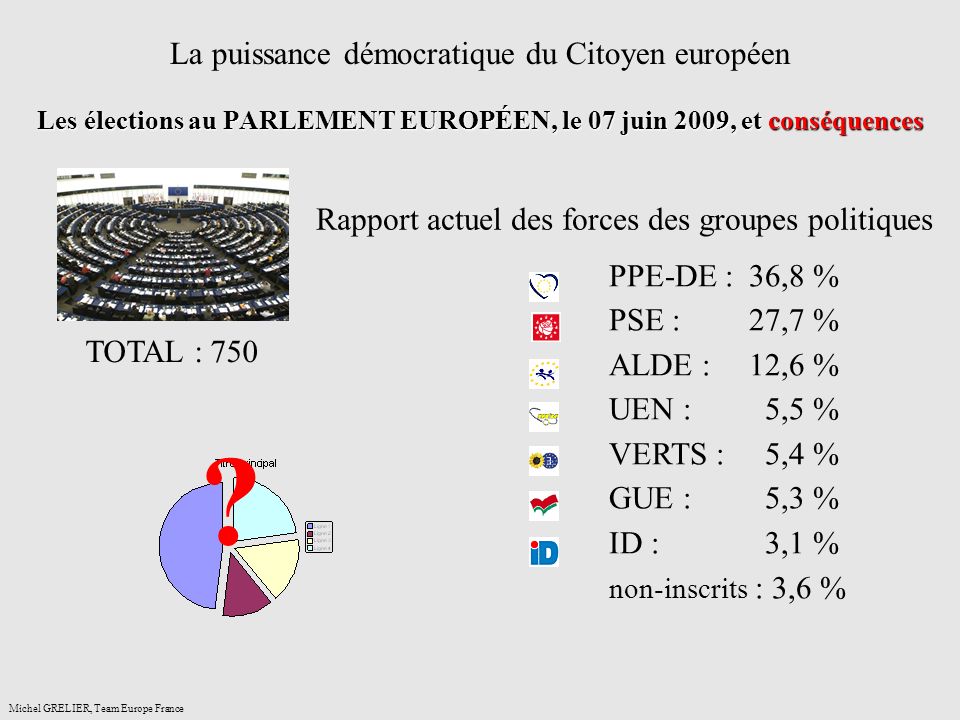 Les élections au PARLEMENT EUROPÉEN, le 07 juin 2009, et conséquences La puissance démocratique du Citoyen européen Les élections au PARLEMENT EUROPÉEN, le 07 juin 2009, et conséquences Michel GRELIER, Team Europe France TOTAL : 750 PPE-DE : 36,8 % PSE : 27,7 % ALDE : 12,6 % UEN : 5,5 % VERTS : 5,4 % GUE : 5,3 % ID : 3,1 % non-inscrits : 3,6 % Rapport actuel des forces des groupes politiques